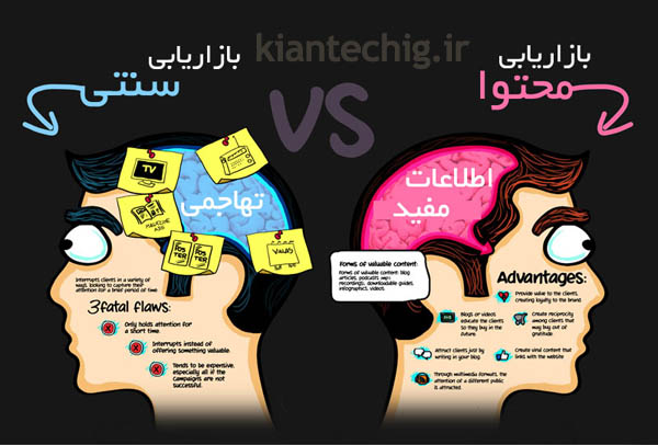 تولید محتوا و بازاریابی محتوا